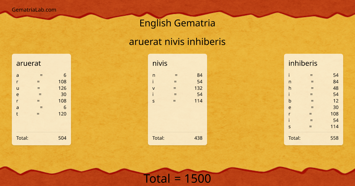aruerat nivis inhiberis in english Gematria